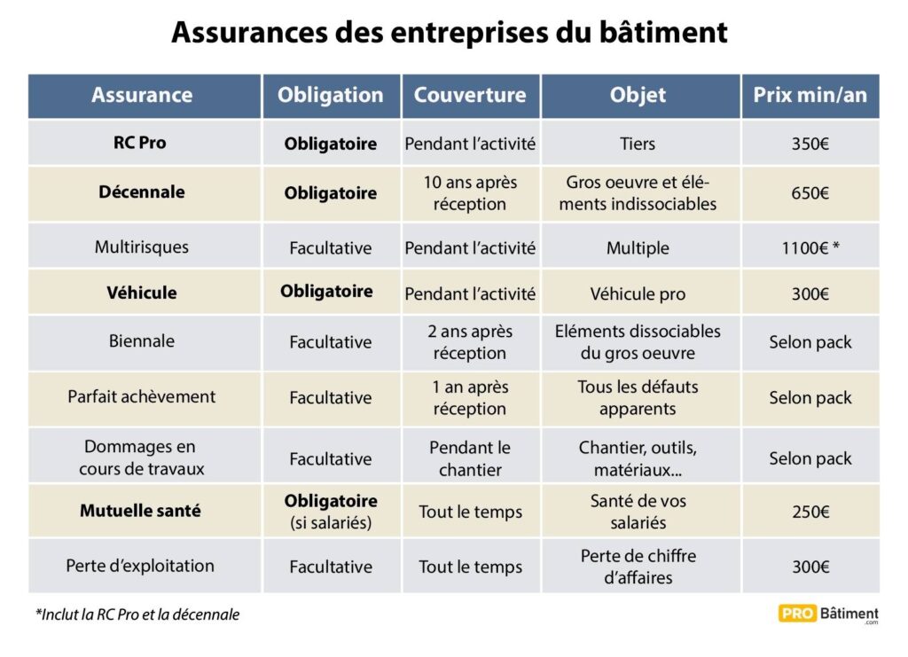 découvrez les assurances obligatoires pour les entreprises en france. protégez votre activité et respectez la législation grâce à nos conseils sur les différentes couvertures indispensables.