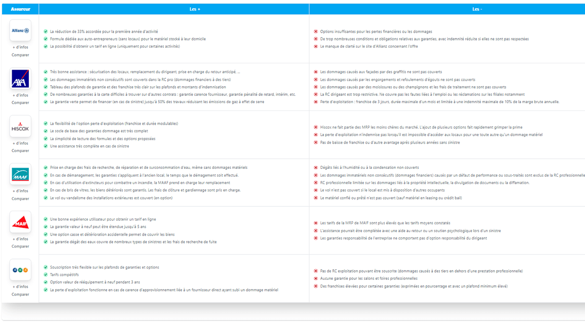 découvrez l'importance de l'assurance locaux professionnels obligatoire pour protéger votre entreprise. protégez vos biens, vos employés et assurez la continuité de votre activité en cas de sinistre. informez-vous sur les garanties nécessaires et les obligations légales.