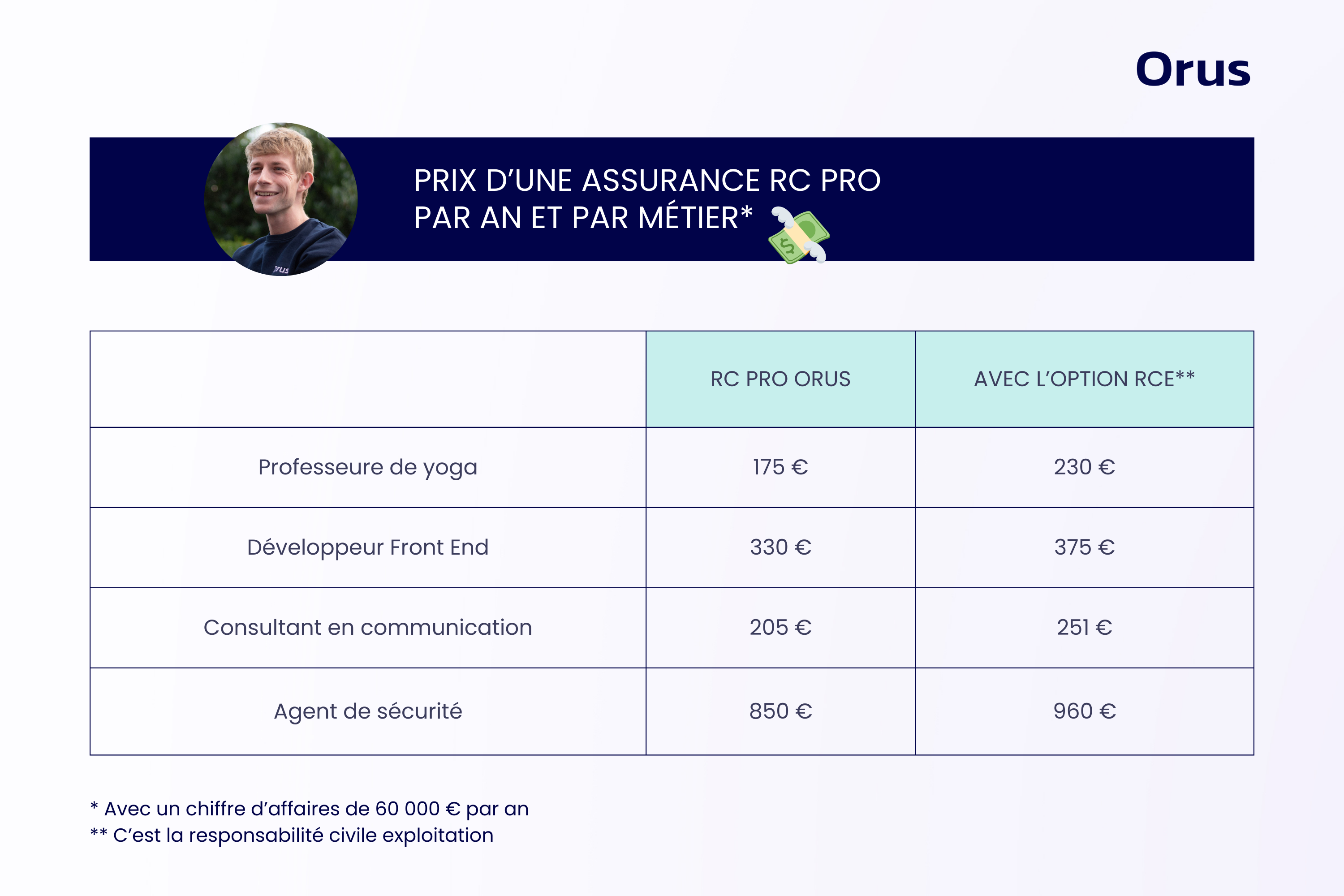 découvrez notre assurance multirisque pro en ligne, adaptée aux besoins des professionnels. protégez votre entreprise contre les risques divers grâce à une souscription simple et rapide. bénéficiez d'une couverture étendue, d'un service client réactif et d'un excellent rapport qualité-prix.