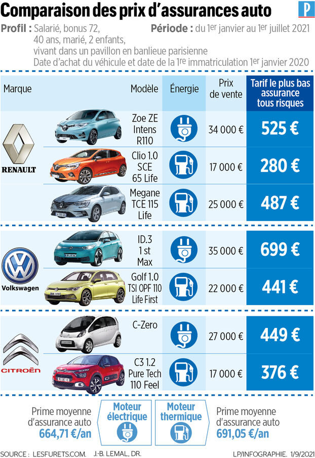 découvrez notre guide complet sur la comparaison des assurances auto. trouvez la couverture idéale au meilleur prix en comparant les offres des principaux assureurs. simplifiez vos choix et économisez sur votre prime d'assurance.