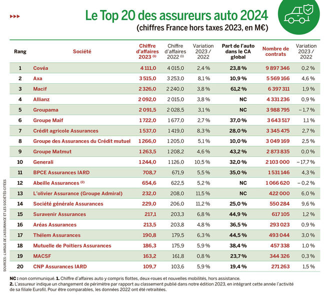 découvrez nos solutions d'assurance auto sur mesure pour protéger votre véhicule et votre budget. profitez d'une couverture complète, d'une assistance 24/7 et de tarifs compétitifs. obtenez un devis en ligne rapide et simplifié dès aujourd'hui!