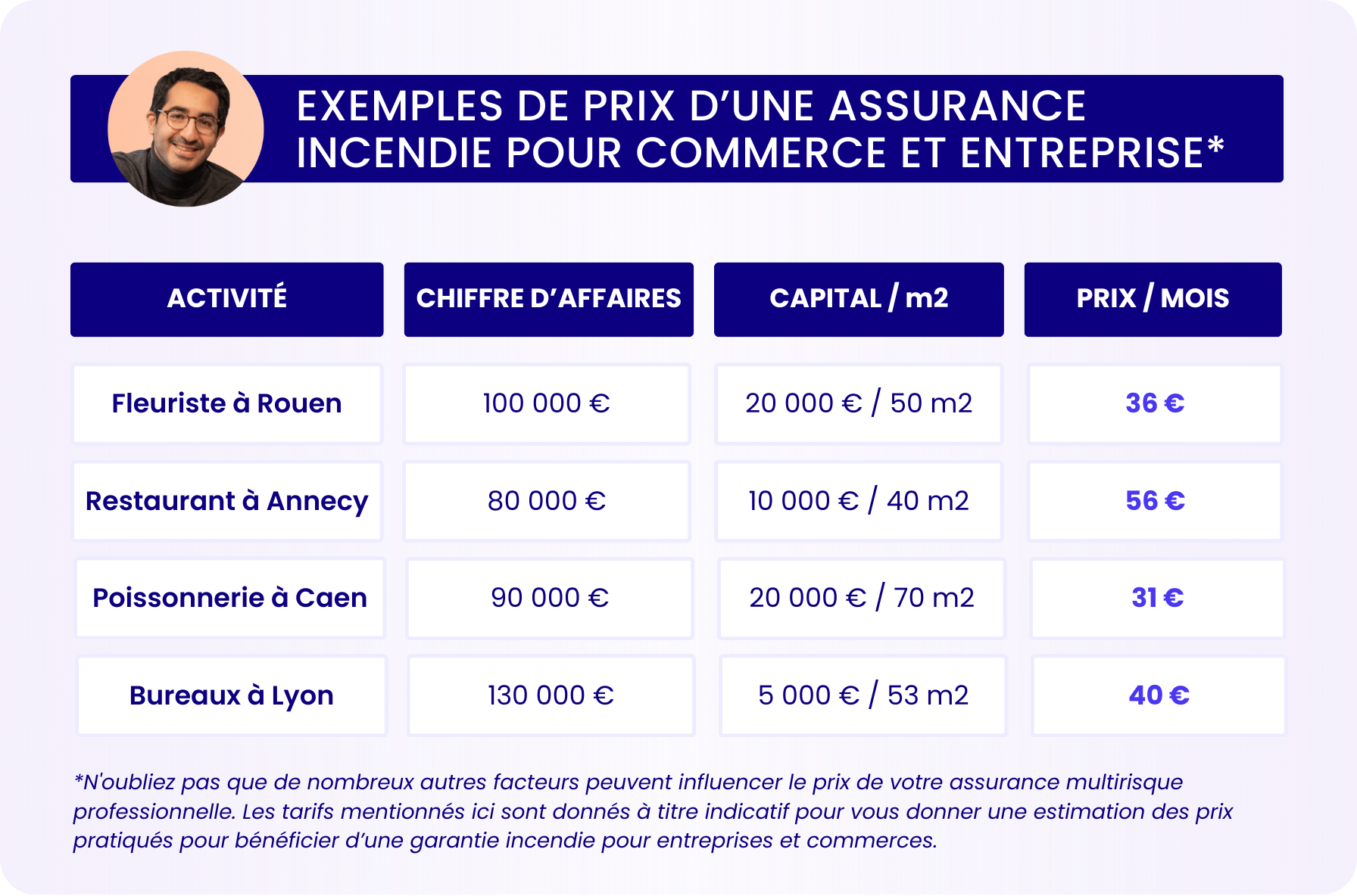 protégez votre activité avec notre assurance multirisque commerces. offrez à votre entreprise une couverture complète contre les risques variés, de l'incendie au vol, en passant par les dommages matériels. assurez la pérennité de votre commerce grâce à des solutions adaptées à vos besoins.