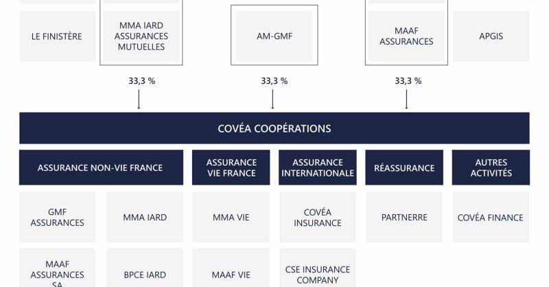 découvrez l'organigramme de covéa, une représentation claire de la structure organisationnelle du groupe qui illustre les relations entre ses différentes entités et fonctions. en savoir plus sur la répartition des rôles et les responsabilités au sein de cette entreprise innovante.