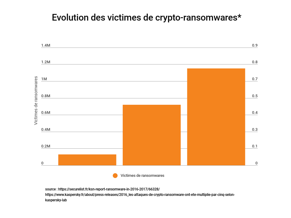 découvrez l'assurance ransomware, une solution essentielle pour protéger votre entreprise contre les cyberattaques. protégez vos données et minimisez les pertes financières liées aux ransomwares grâce à une couverture adaptée à vos besoins.