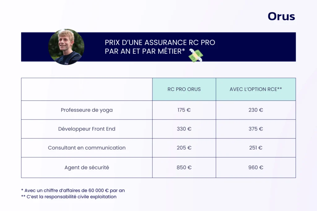 découvrez notre comparatif d'assurances dédiées aux auto-entrepreneurs. comparez les offres, les garanties et les tarifs pour choisir la meilleure couverture adaptée à votre activité. protégez votre entreprise tout en maîtrisant votre budget !